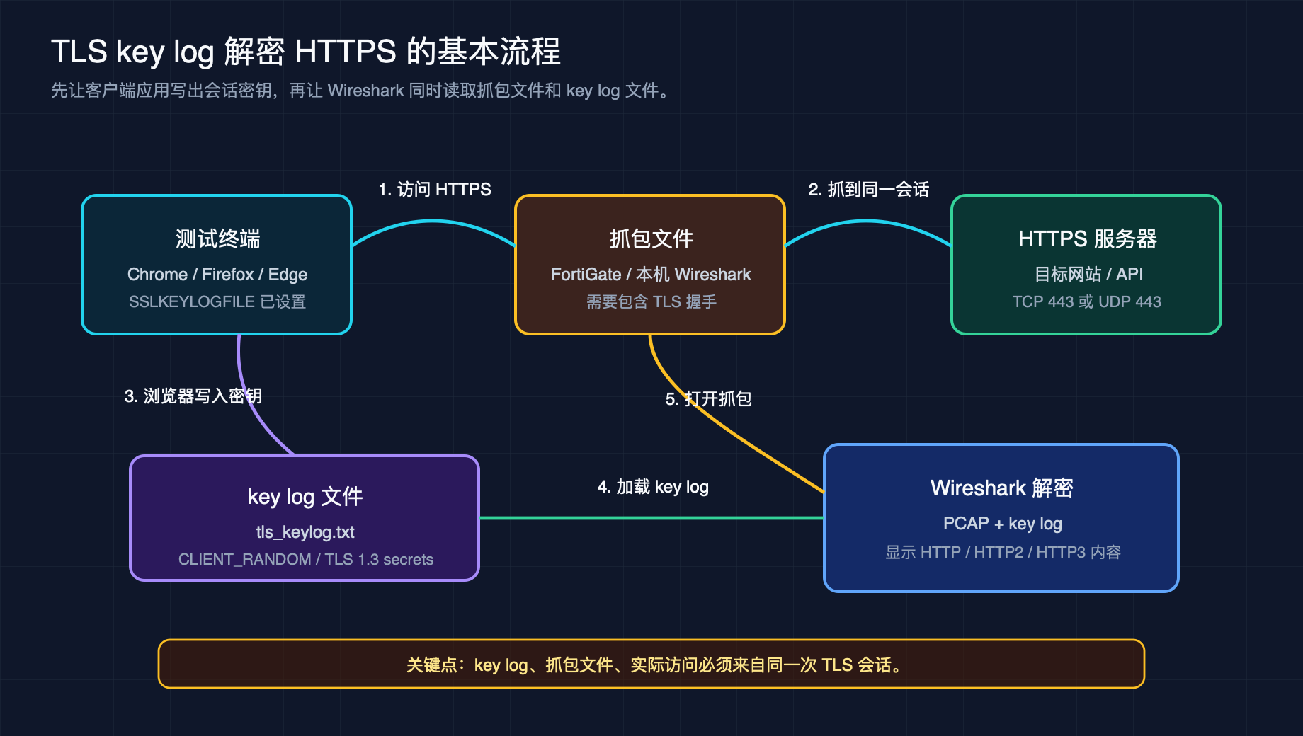 TLS key log 解密流程示意图