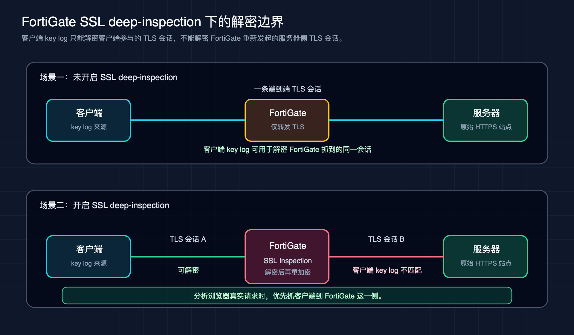 FortiGate SSL deep-inspection 场景中的 TLS 解密边界示意图