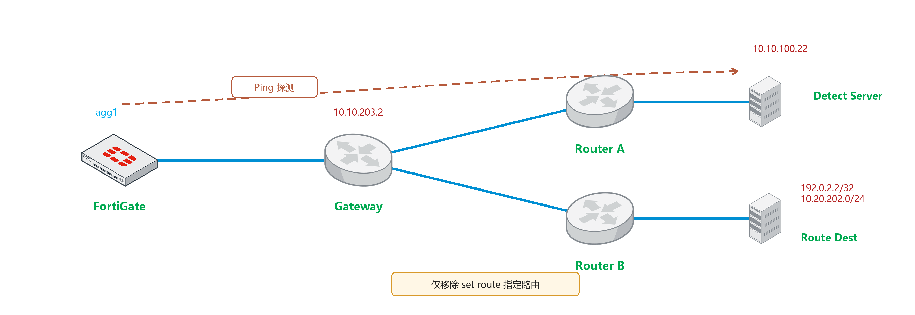 Link Monitor 指定路由更新拓扑