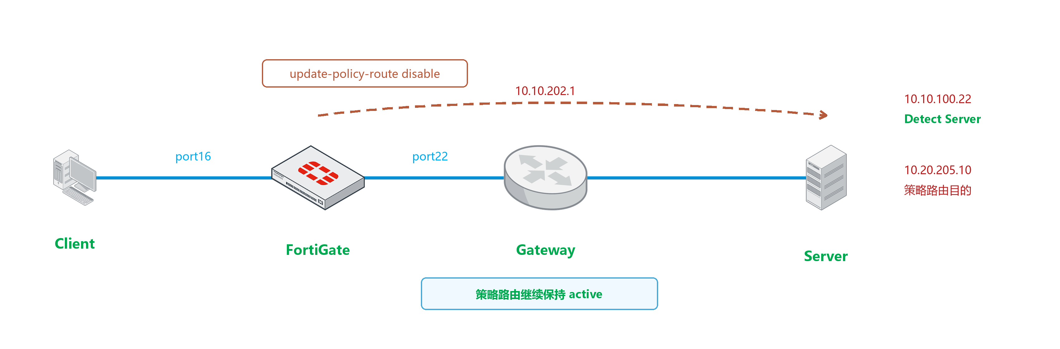 Link Monitor 策略路由更新拓扑