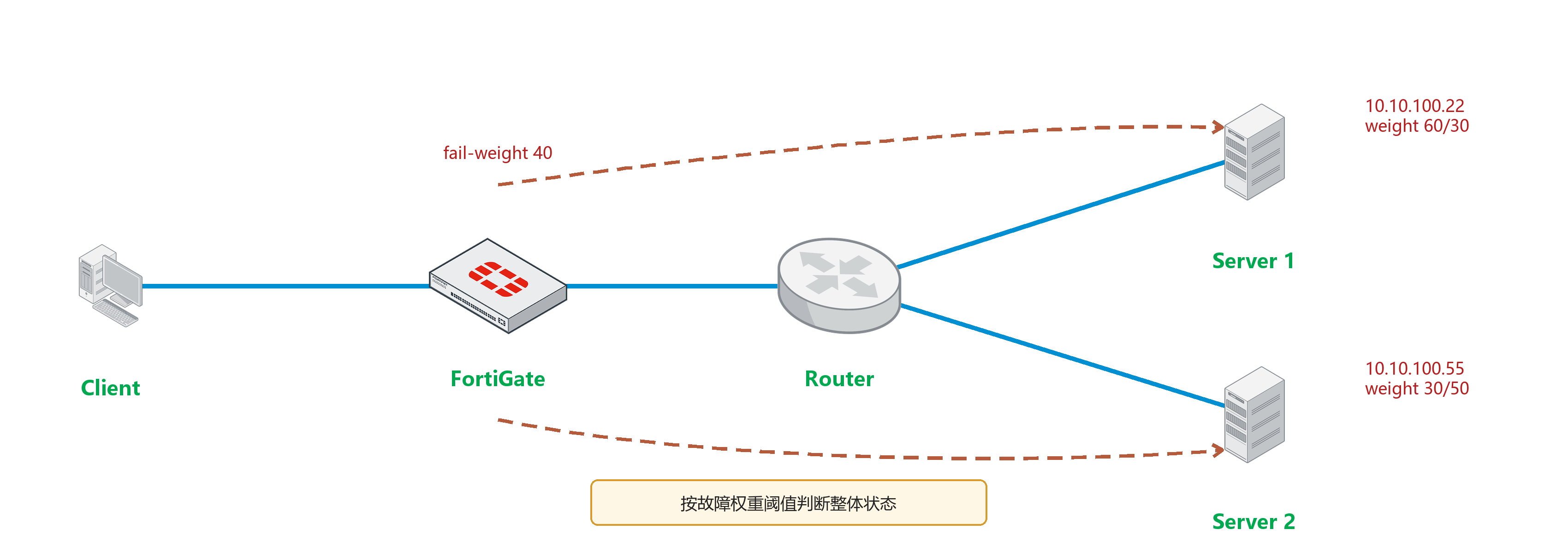 Link Monitor 多服务器权重拓扑