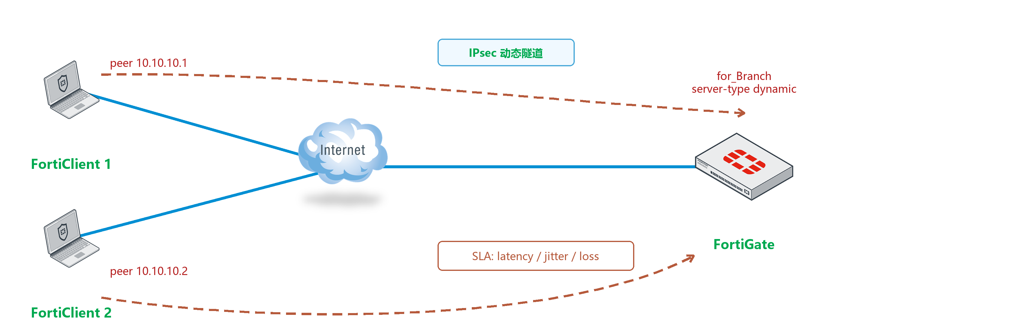 动态 VPN 隧道 SLA Link Monitor 拓扑