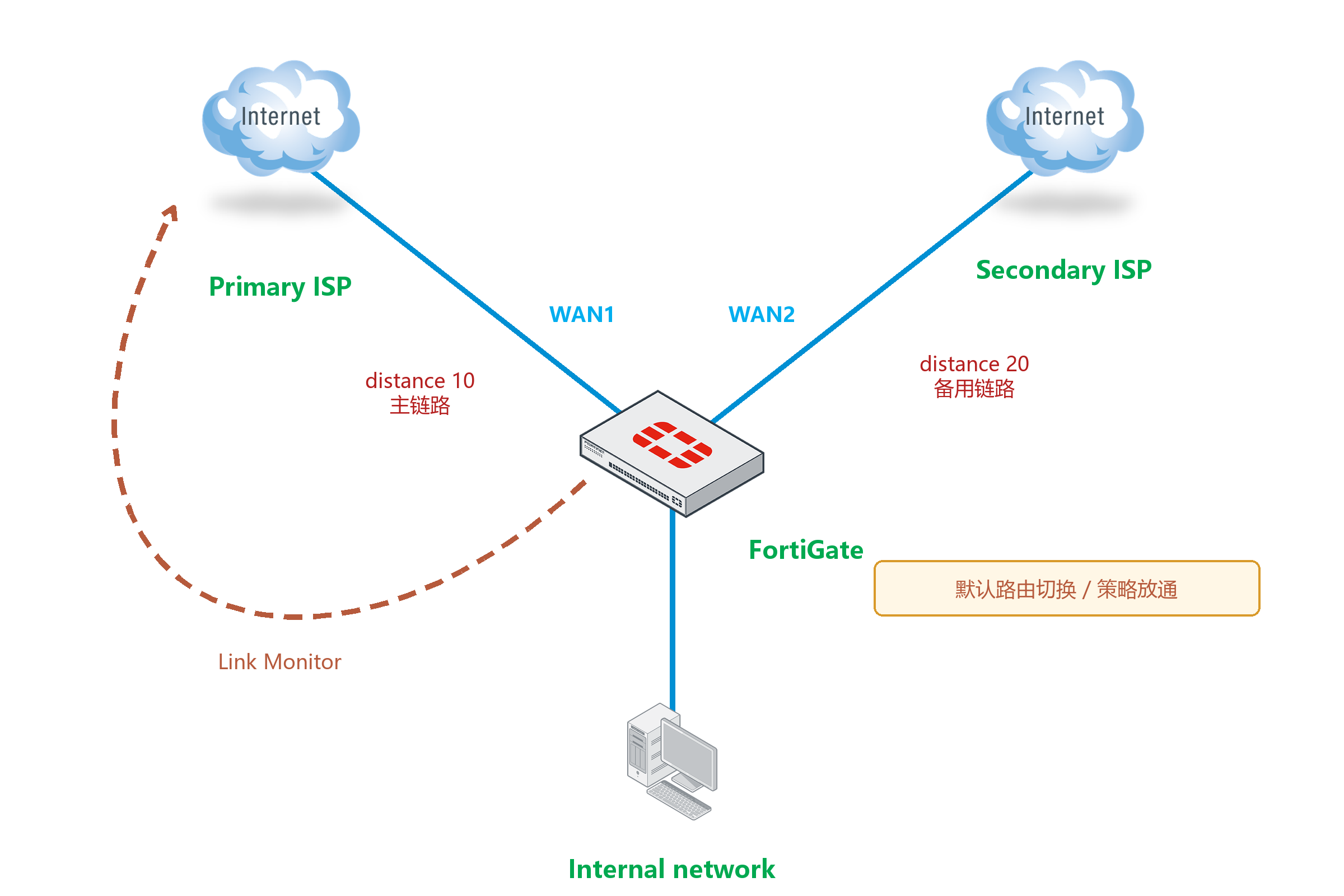 双 Internet 连接拓扑