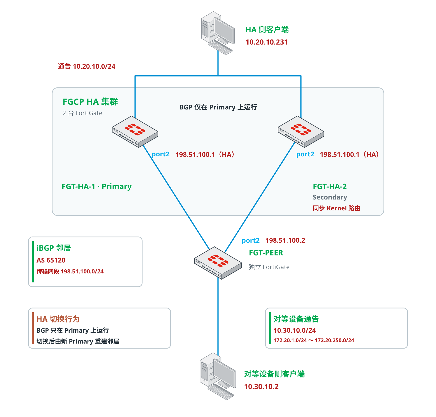 FGCP HA BGP 故障切换测试拓扑