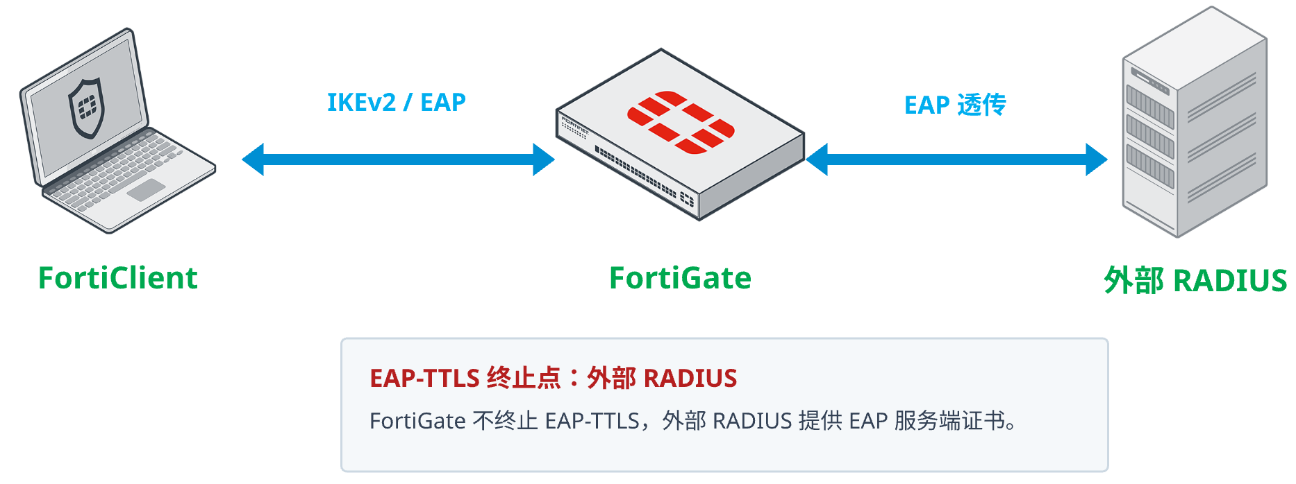 FortiClient 通过 FortiGate 连接外部 RADIUS 服务器的 EAP 认证路径