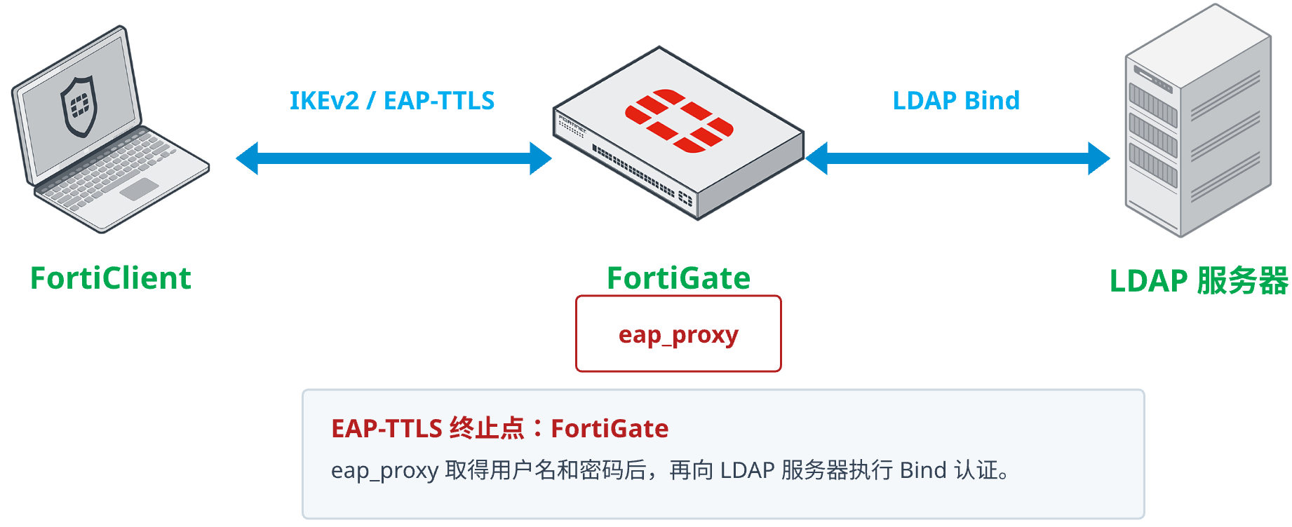 FortiClient 通过 FortiGate 连接 LDAP 服务器的 EAP-TTLS 认证路径