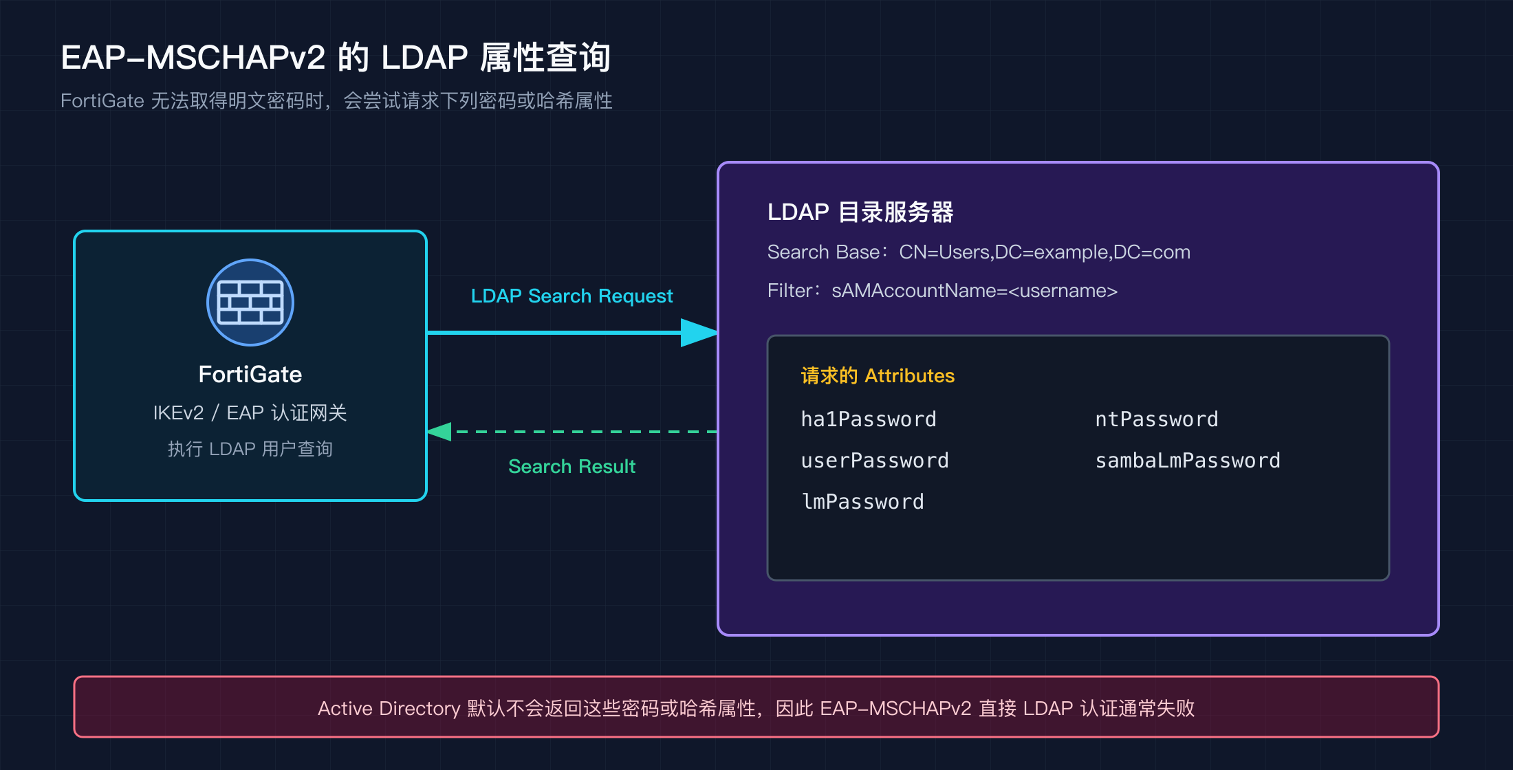 FortiGate 查询 LDAP 用户密码属性