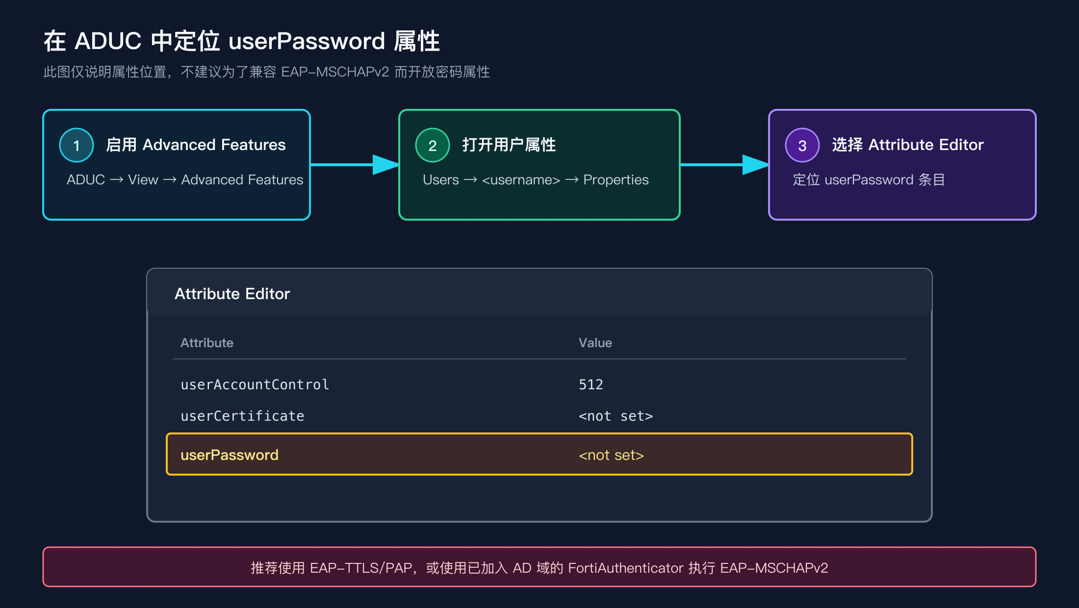 Active Directory 用户的 userPassword 属性位置