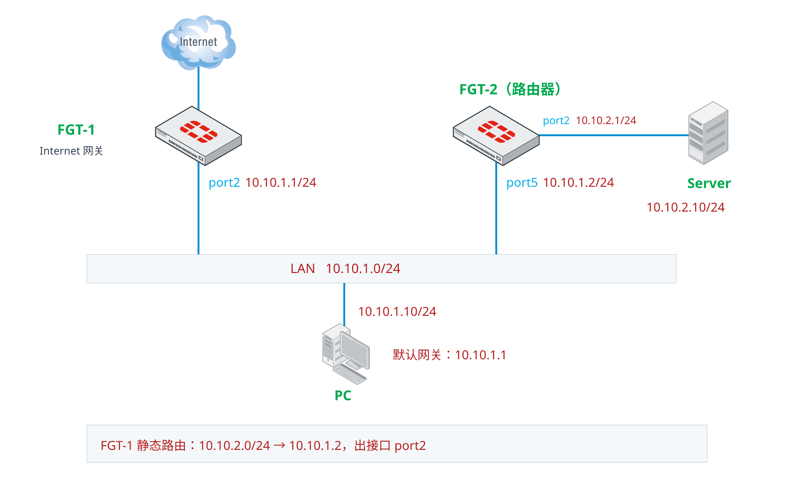 ICMP Redirect 测试拓扑