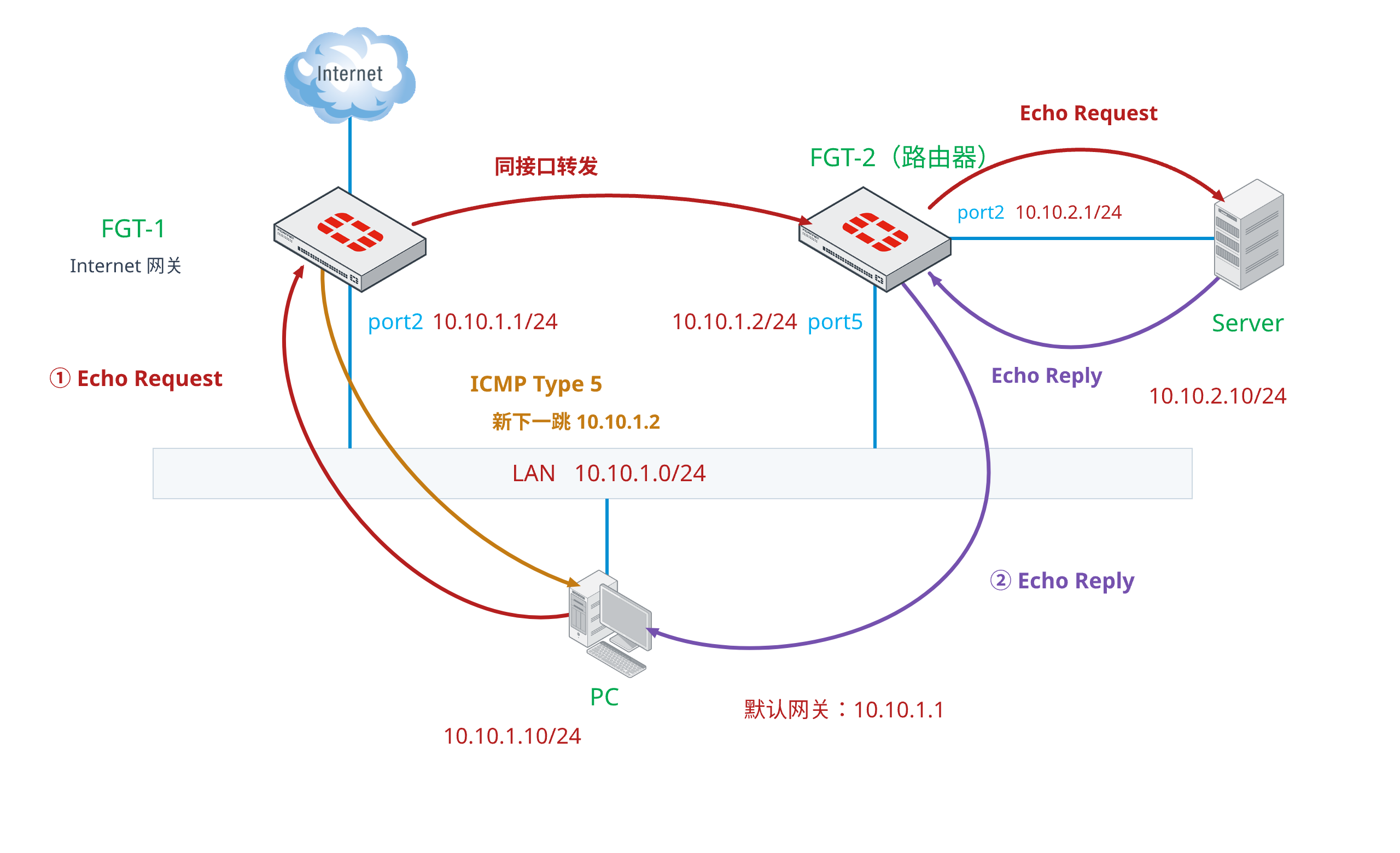首次 ICMP 请求经过 FGT-1 和 FGT-2