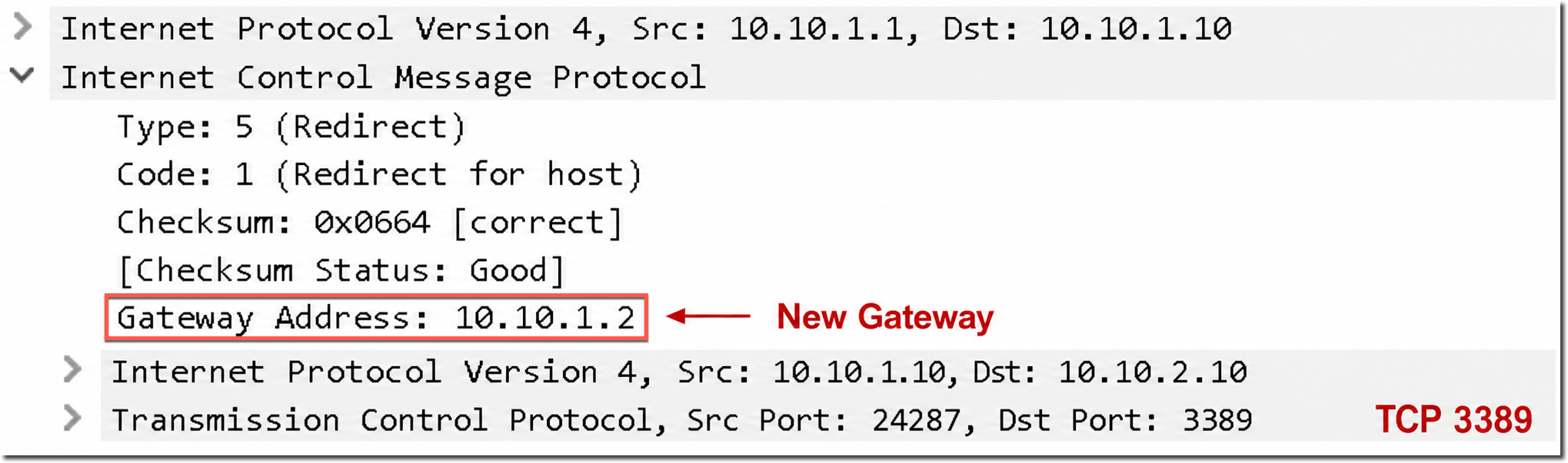 ICMP Redirect 中的新网关地址(地址替换示意图)