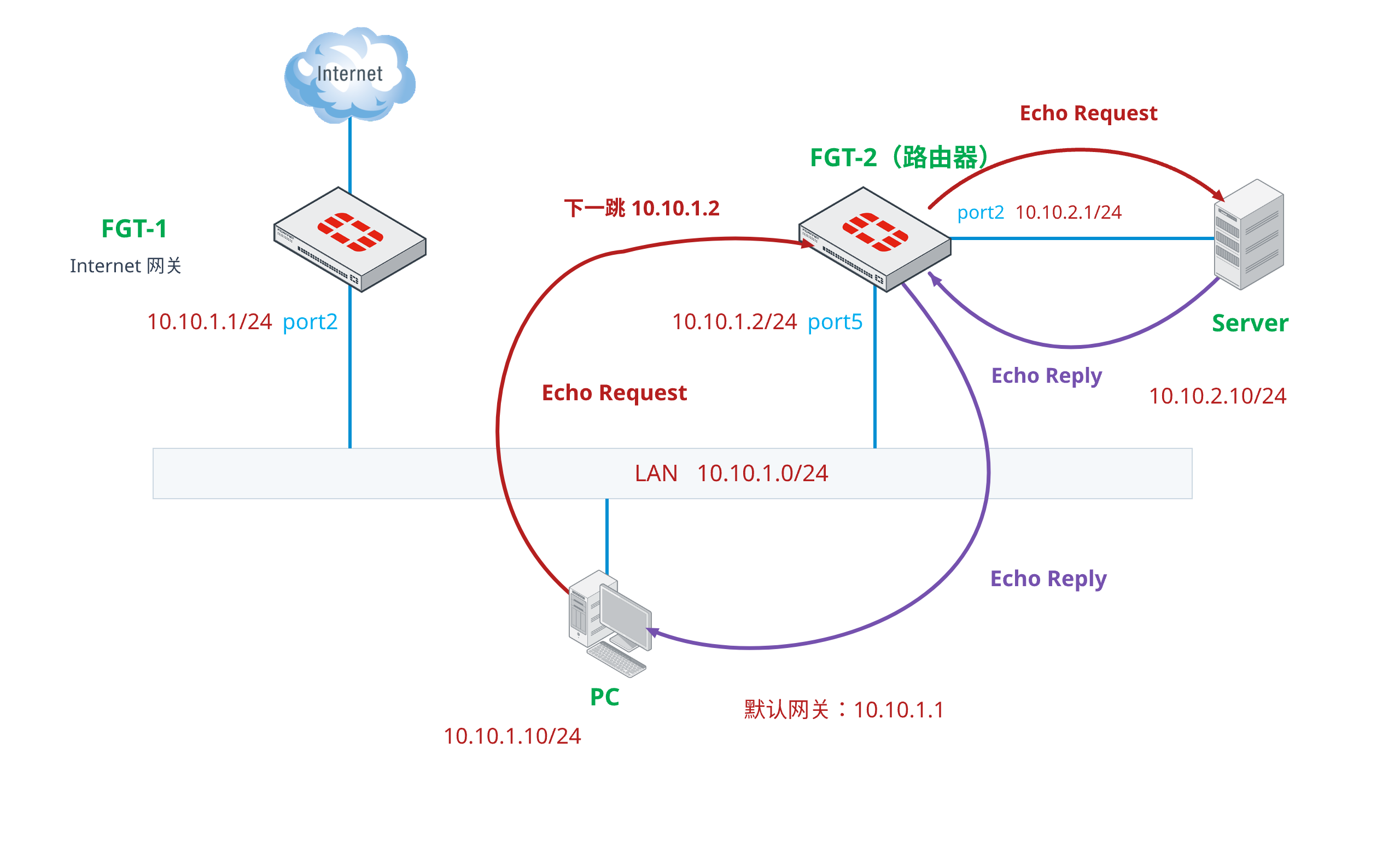 客户端接受 Redirect 后直接访问 FGT-2