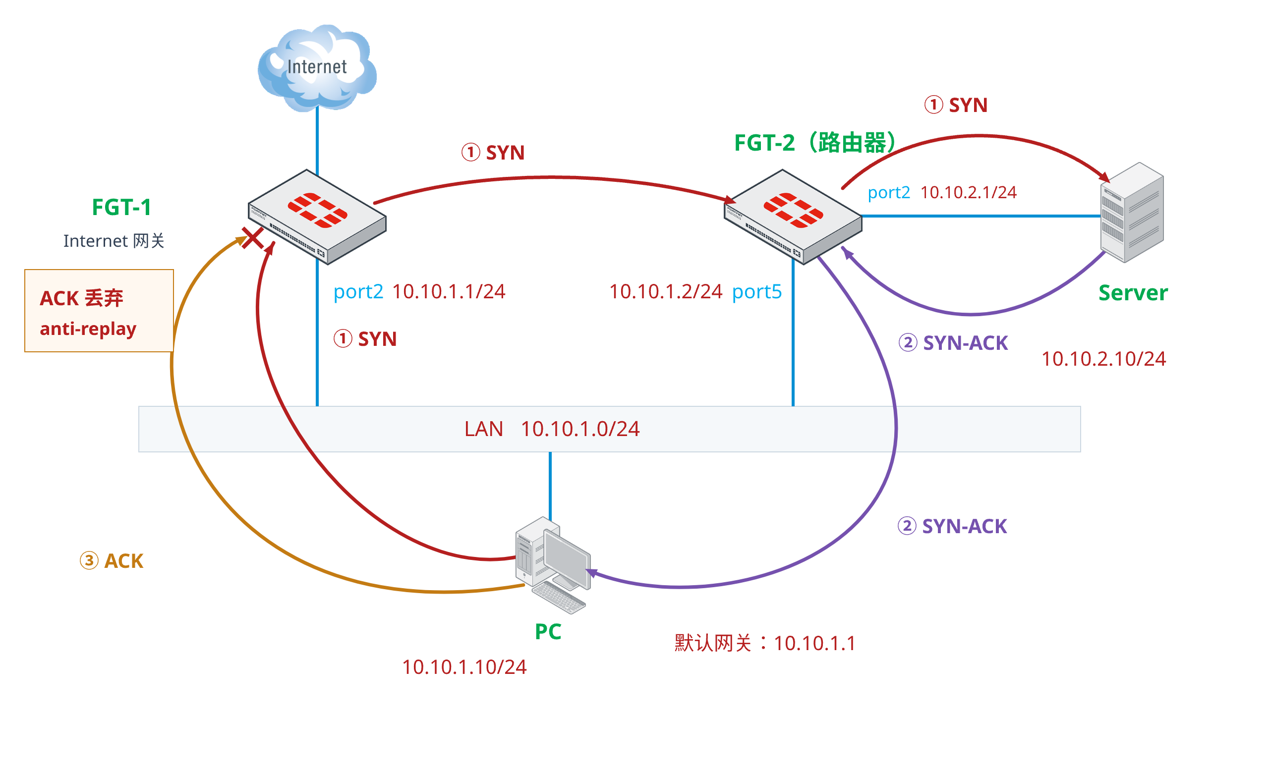 关闭 ICMP Redirect 后 TCP ACK 被丢弃